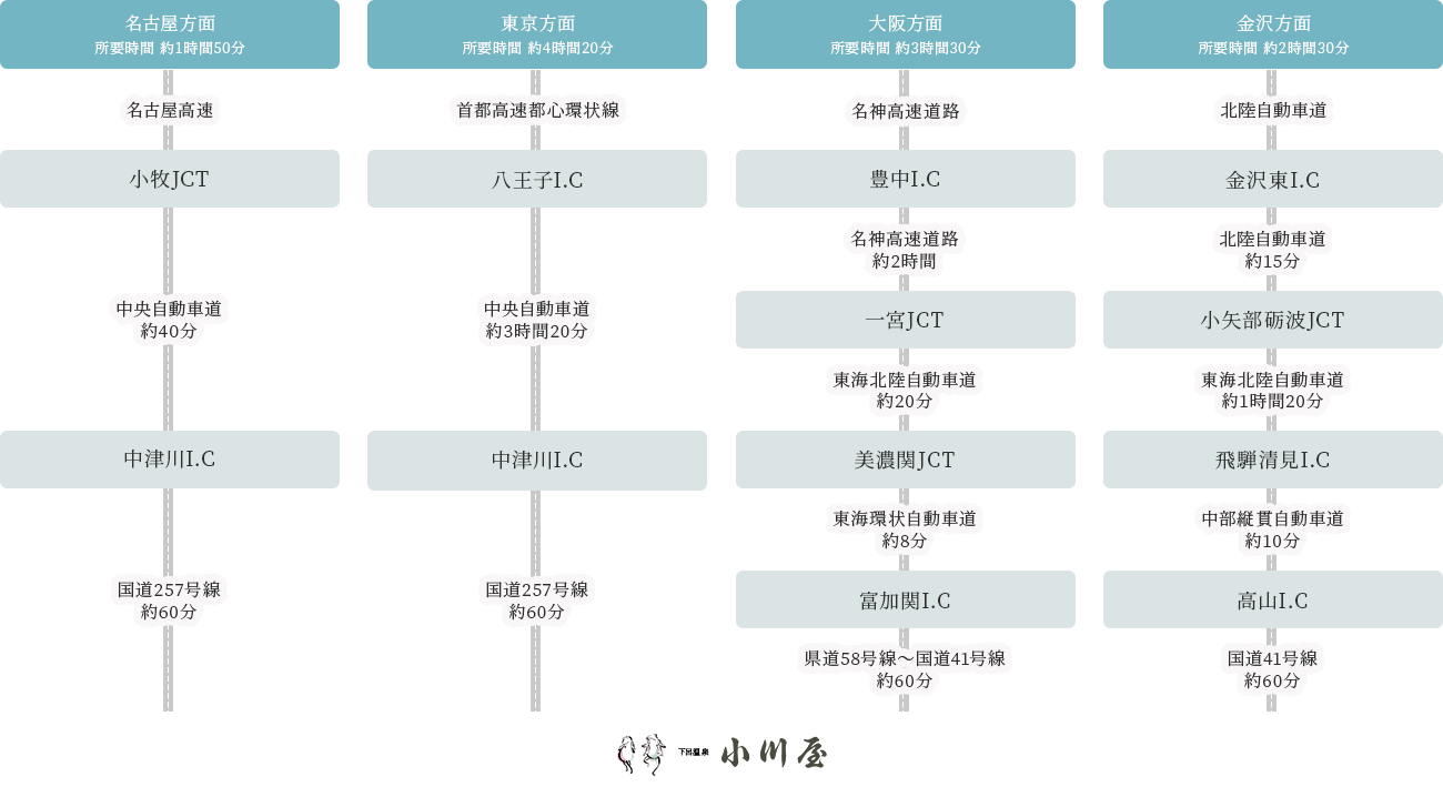 車で名古屋・東京・大阪・金沢方面からの小川屋までのルートマップ