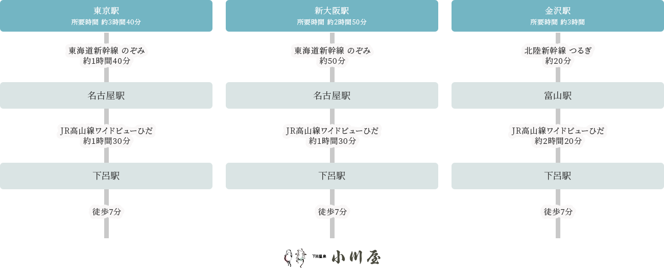 東京駅・新大阪駅・金沢駅から小川屋までのルートマップ