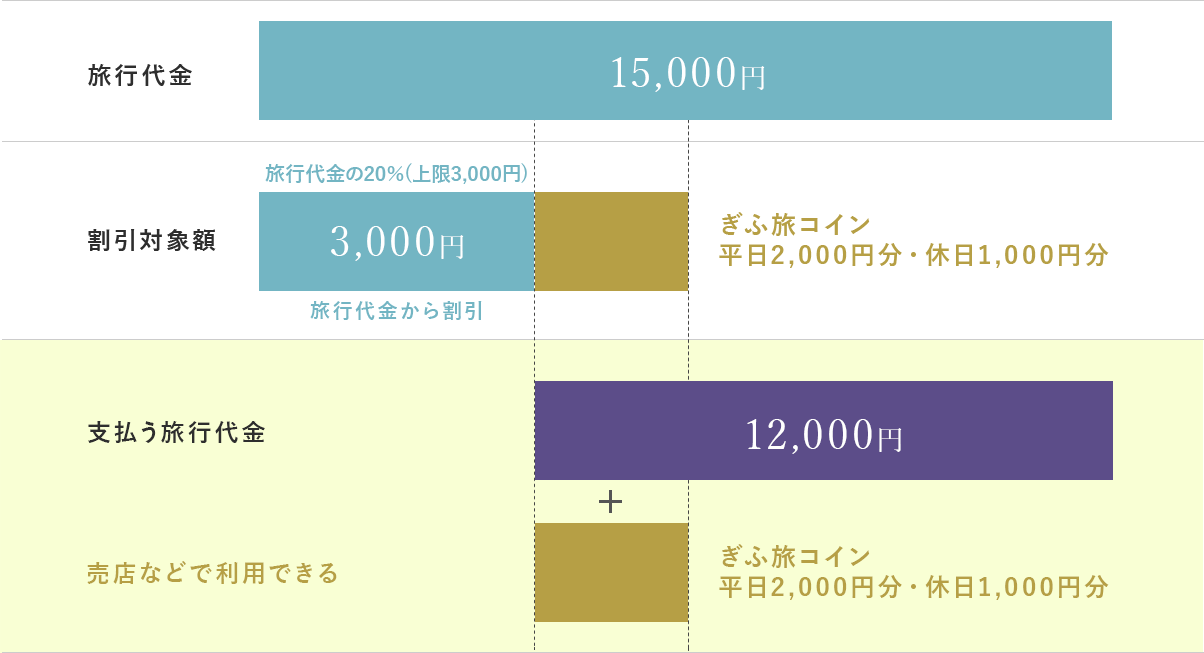 例)1人で1泊4万円の場合の割引範囲の図