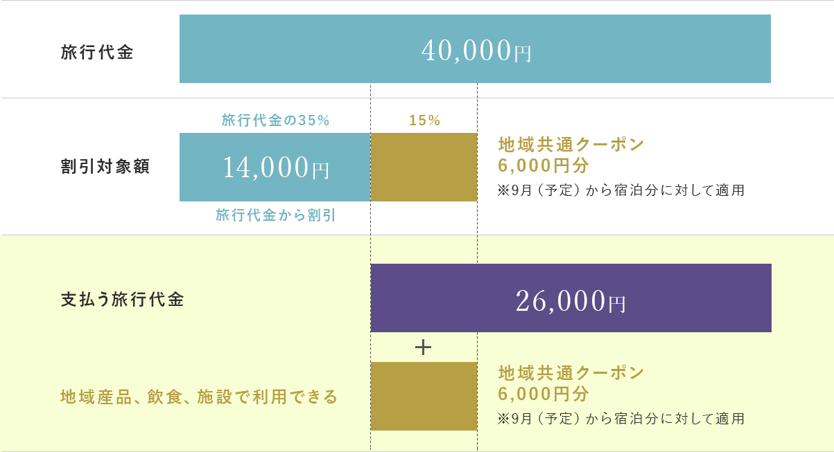 例)1人で1泊4万円の場合の割引範囲の図